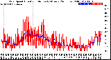 Milwaukee Weather Wind Speed<br>Actual and Median<br>by Minute<br>(24 Hours) (Old)