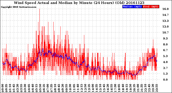 Milwaukee Weather Wind Speed<br>Actual and Median<br>by Minute<br>(24 Hours) (Old)