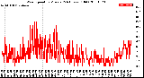 Milwaukee Weather Wind Speed<br>by Minute<br>(24 Hours) (Old)