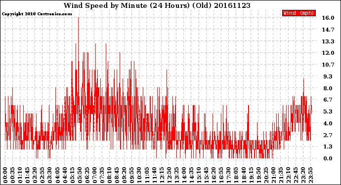 Milwaukee Weather Wind Speed<br>by Minute<br>(24 Hours) (Old)