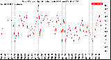 Milwaukee Weather Wind Speed<br>by Minute mph<br>(1 Hour)