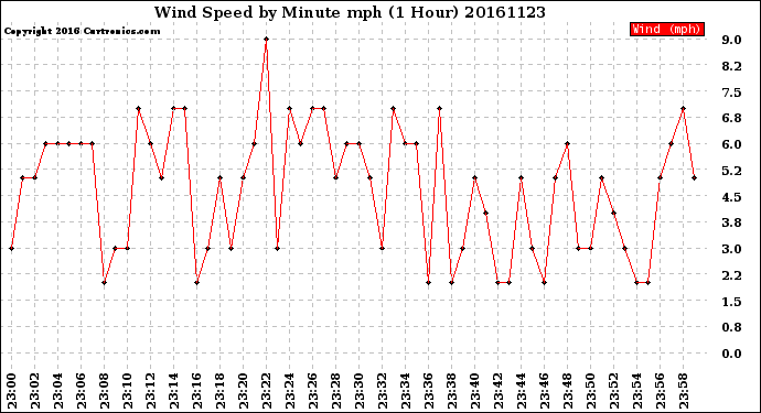 Milwaukee Weather Wind Speed<br>by Minute mph<br>(1 Hour)