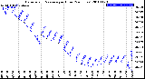 Milwaukee Weather Barometric Pressure<br>per Hour<br>(24 Hours)