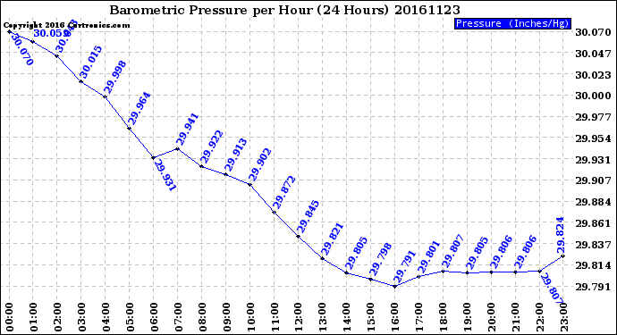 Milwaukee Weather Barometric Pressure<br>per Hour<br>(24 Hours)