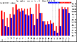 Milwaukee Weather Barometric Pressure<br>Daily High/Low