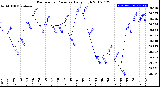 Milwaukee Weather Barometric Pressure<br>Daily High