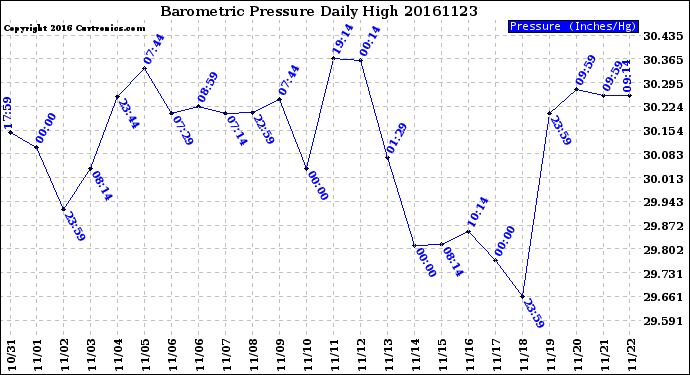 Milwaukee Weather Barometric Pressure<br>Daily High