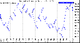 Milwaukee Weather Barometric Pressure<br>Daily Low