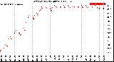 Milwaukee Weather Dew Point<br>(24 Hours)