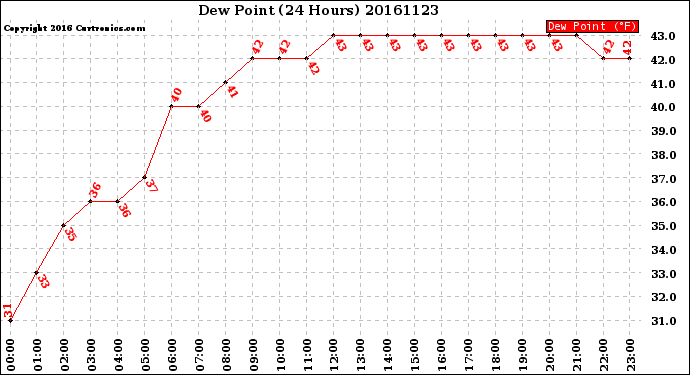Milwaukee Weather Dew Point<br>(24 Hours)