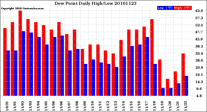 Milwaukee Weather Dew Point<br>Daily High/Low