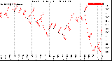 Milwaukee Weather Dew Point<br>Daily High