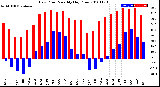 Milwaukee Weather Dew Point<br>Monthly High/Low