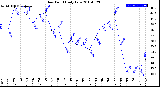 Milwaukee Weather Dew Point<br>Daily Low