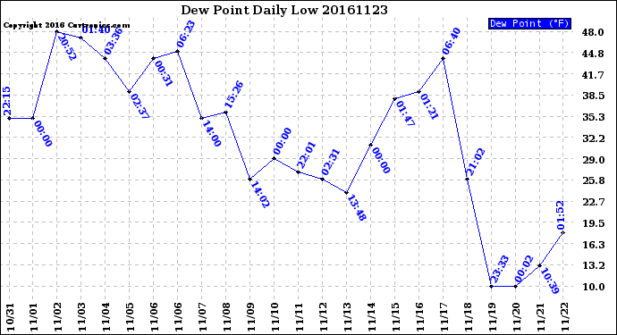 Milwaukee Weather Dew Point<br>Daily Low