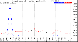 Milwaukee Weather Evapotranspiration<br>vs Rain per Day<br>(Inches)