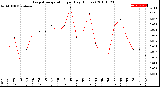 Milwaukee Weather Evapotranspiration<br>per Day (Inches)