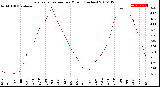 Milwaukee Weather Evapotranspiration<br>per Month (Inches)