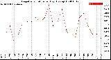 Milwaukee Weather Evapotranspiration<br>per Day (Ozs sq/ft)