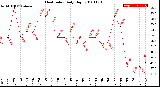 Milwaukee Weather Heat Index<br>Daily High