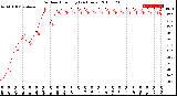 Milwaukee Weather Outdoor Humidity<br>(24 Hours)