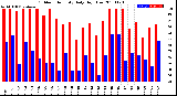 Milwaukee Weather Outdoor Humidity<br>Daily High/Low