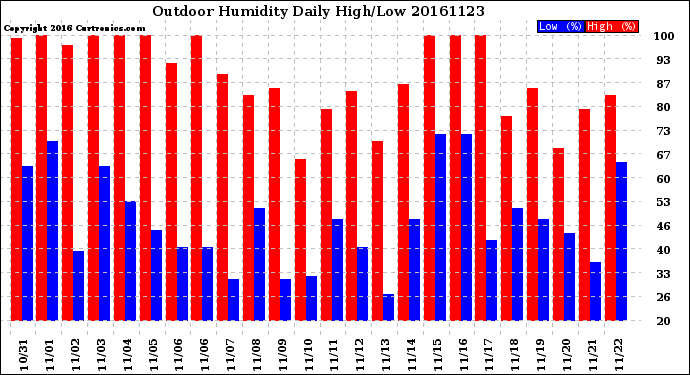 Milwaukee Weather Outdoor Humidity<br>Daily High/Low