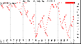 Milwaukee Weather Outdoor Humidity<br>Daily High