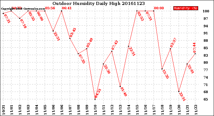 Milwaukee Weather Outdoor Humidity<br>Daily High