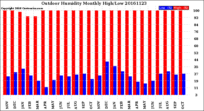 Milwaukee Weather Outdoor Humidity<br>Monthly High/Low