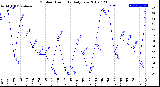 Milwaukee Weather Outdoor Humidity<br>Daily Low