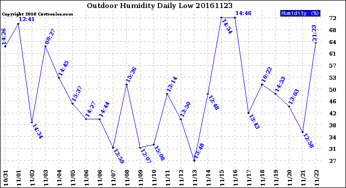 Milwaukee Weather Outdoor Humidity<br>Daily Low