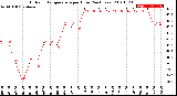 Milwaukee Weather Outdoor Temperature<br>per Hour<br>(24 Hours)