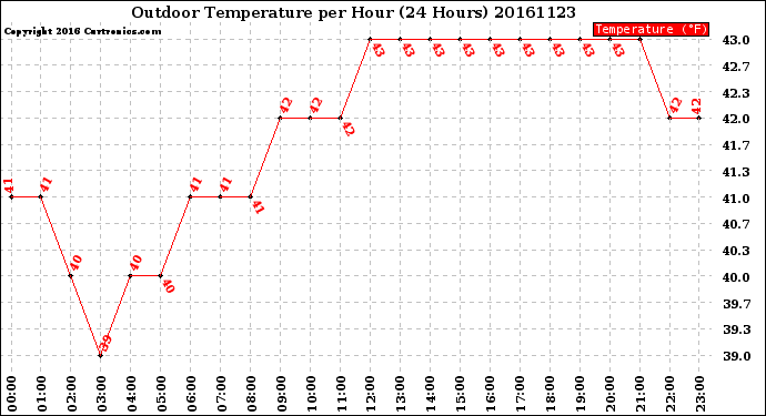 Milwaukee Weather Outdoor Temperature<br>per Hour<br>(24 Hours)