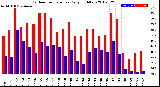 Milwaukee Weather Outdoor Temperature<br>Daily High/Low