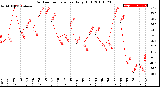 Milwaukee Weather Outdoor Temperature<br>Daily High