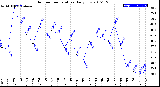 Milwaukee Weather Outdoor Temperature<br>Daily Low