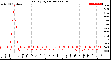 Milwaukee Weather Rain<br>By Day<br>(Inches)