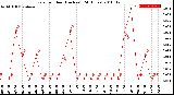 Milwaukee Weather Rain<br>per Hour<br>(Inches)<br>(24 Hours)