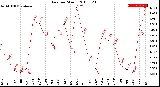 Milwaukee Weather Rain<br>per Month