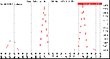 Milwaukee Weather Rain Rate<br>per Hour<br>(24 Hours)