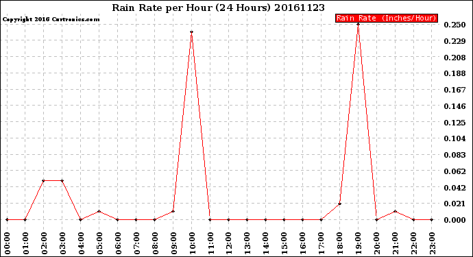 Milwaukee Weather Rain Rate<br>per Hour<br>(24 Hours)