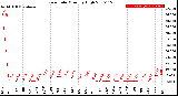 Milwaukee Weather Rain Rate<br>Monthly High