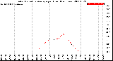 Milwaukee Weather Solar Radiation Average<br>per Hour<br>(24 Hours)