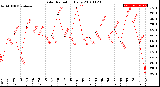 Milwaukee Weather Solar Radiation<br>Daily