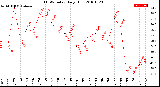 Milwaukee Weather THSW Index<br>Daily High