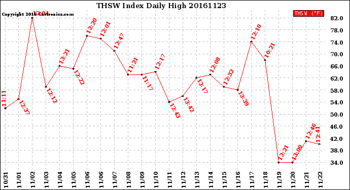 Milwaukee Weather THSW Index<br>Daily High