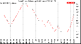 Milwaukee Weather Wind Speed<br>Average<br>(24 Hours)