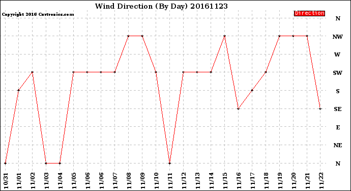 Milwaukee Weather Wind Direction<br>(By Day)