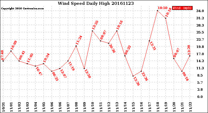 Milwaukee Weather Wind Speed<br>Daily High